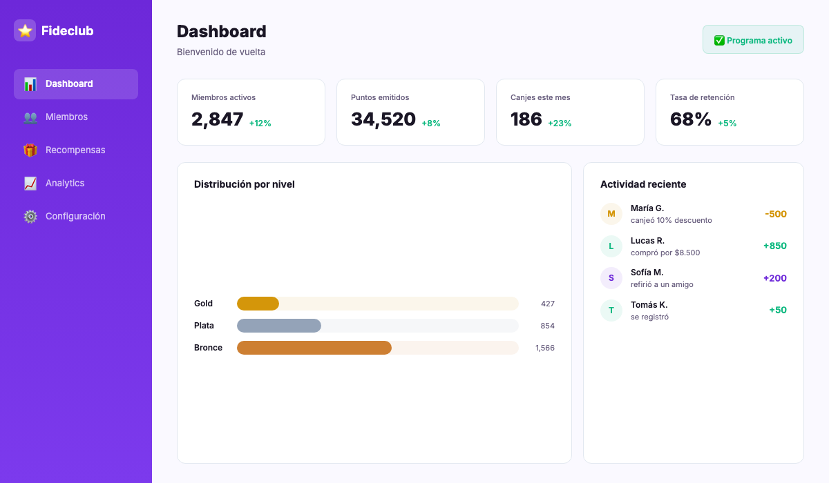 Dashboard de Fideclub mostrando estadísticas de miembros, puntos y actividad reciente